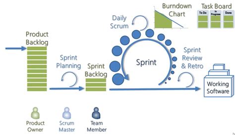 Neuron Technology An Overview Of Scrum For Agile Software Development
