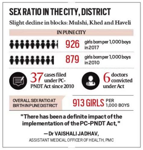 Sex Ratio Holds Steady In Pune City But Some Blocks Lag Behind Pune