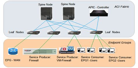 Multiple Ip Addresses On Cisco Aci Connectors Fortigate Hot Sex Picture