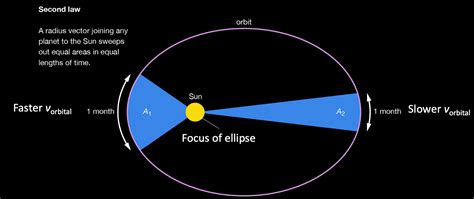 Hsc Physics Keplers Laws Of Planetary Motion Science Ready