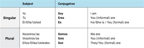 Estar Conjugation Chart Estar Conjugation Chart Diagram Quizlet