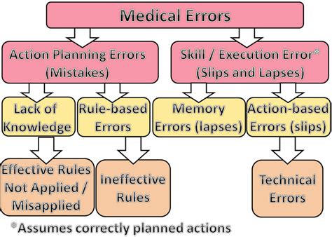 Schematic Taxonomy Of Different Types Of Medical Errors Adapted And