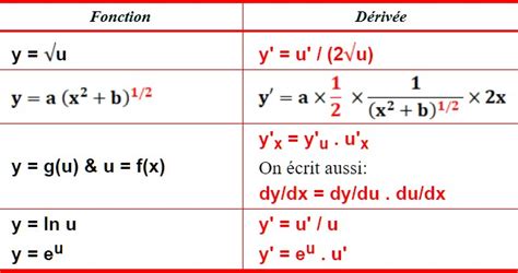 MathBox Tableau des dérivées de fonctions composées