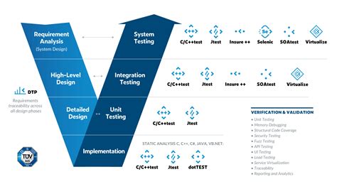 Verification Vs Validation In Embedded Software Parasoft中国官网