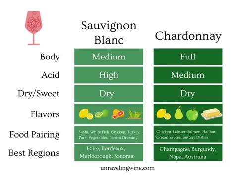 Sauvignon Blanc Vs Chardonnay 11 Undeniable Differences Unraveling Wine