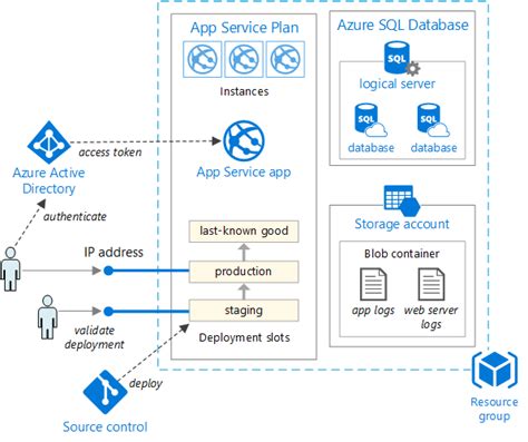Enter a name for the new function app. DevOps for PaaS solutions - Azure for Architects Book