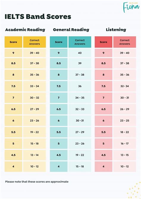 Ielts Band Score Calculator