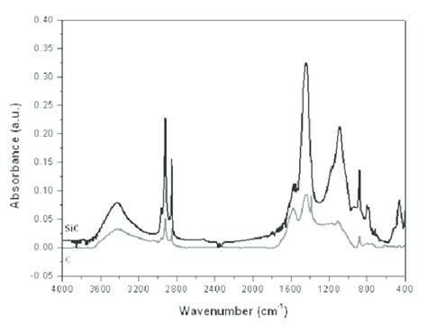 Ft Ir Spectra Of Carbon And Silicon Carbide Obtained From Juncus
