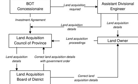 Land Acquisition Process In Vietnam Source Ninh 2006 Download