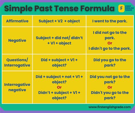 Simple Past Simple Present Tense Formula Chart How To Use The Spanish