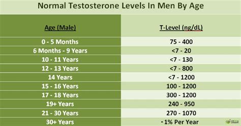 They don't know how to boost libido and change the at a young age, nerve dysfunctions slightly affect the level of libido. Normal Testosterone Levels In Men By Age