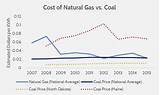 Natural Gas Price Graph