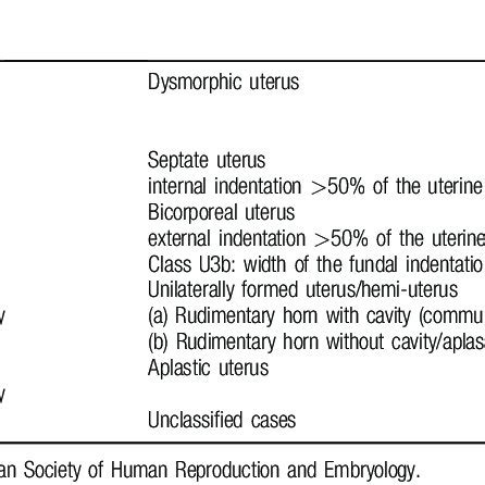 Uterine Anomaly Types According To The Eshre Esge Classification