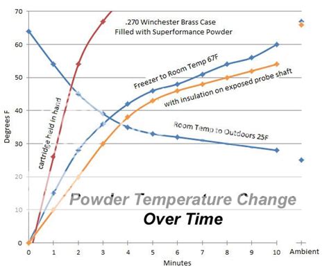 Powder Temperature Sensitivity Page 5