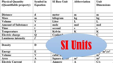Si unit is derived from the french word systeme international. What are SI units ? - YouTube