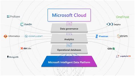 Microsoft Intelligent Data Platform Has Added The Partner Ecosystem