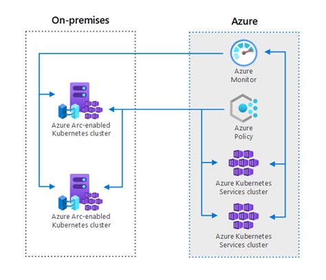 Manage And Deploy Kubernetes In Azure Arc Azure Architecture Center