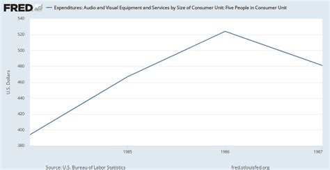 Expenditures Audio And Visual Equipment And Services By Size Of