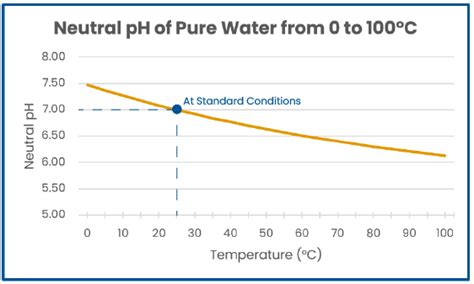 How Temperature Affects Ph Measurements And How To Correct For It