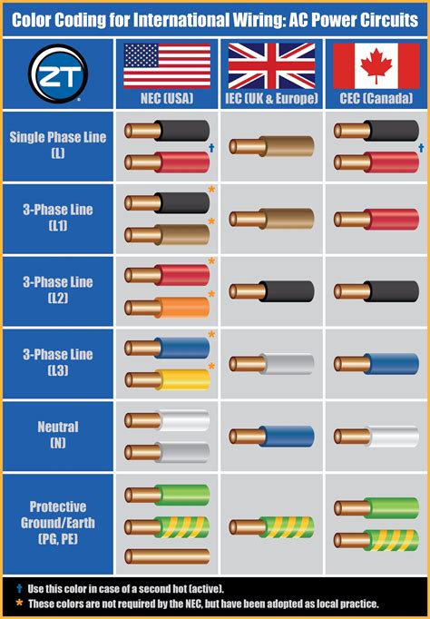 Electrical Wiring Color Code Standards Usa
