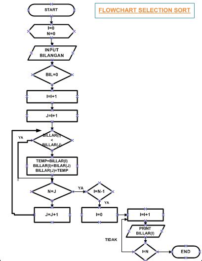 Flowchart Selection Sort Ayuci Herdaningsih