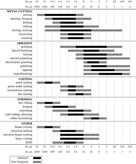 Metric Surface Finish Chart