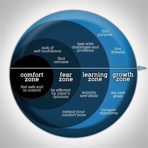 The Comfort Zone Chart | Comfort zone, Finding purpose, Comfort