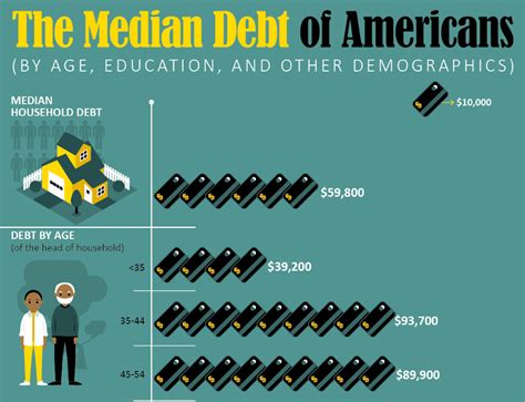 The Median Debt Of Americans By Age Education And Other Demographics