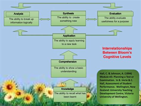 Blooms Taxonomy Cognitive Psychomotor And Affective