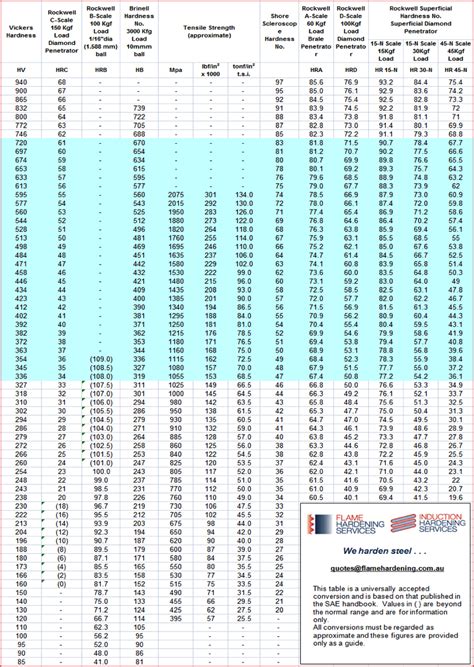 Hardness Conversion Tables Flame And Induction Hardening Services