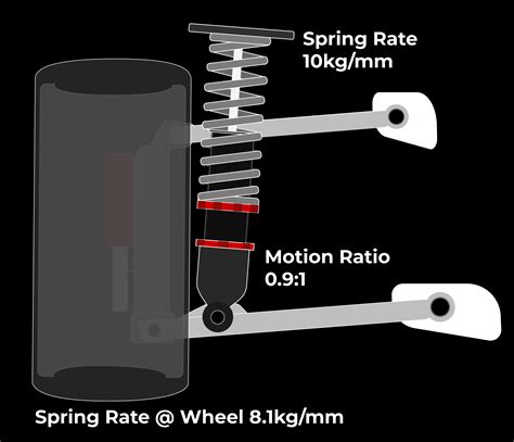 Spring Rates And Motion Ratios Explained Mca Suspension
