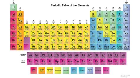 Tabla Periodica Actualizada Para Imprimir