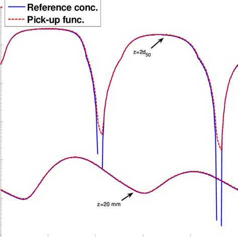 Comparison Of Suspended Sediment Concentrations When Reference