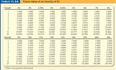Solved Present Value Of Annuity Of 1 Table 114a Periods