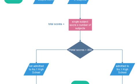 10 Interesting Flowchart Examples For Students Flow Chart Mind Mapping