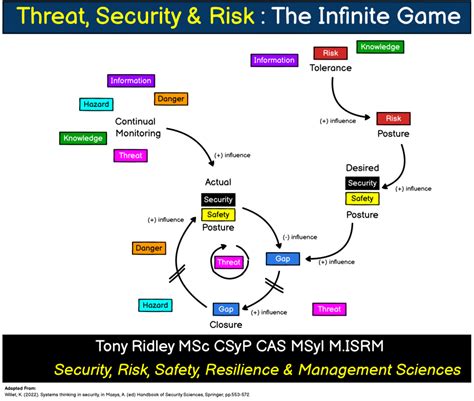 Risk Security Safety Resilience And Management Sciences Tony Ridley