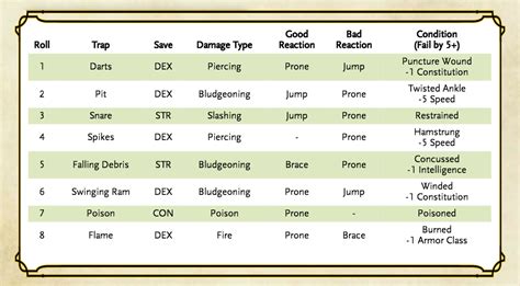 If damage reduces you to 0 hit points and fails to kill you, you fall unconscious (see appendix a). Simple Trap System - ThinkDM