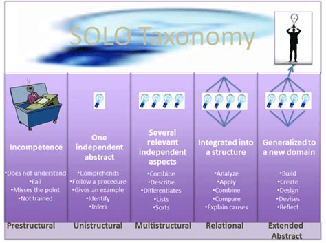 Blooms Taxonomy Of Learning Domains The Cognitive Domain