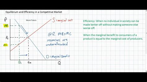 Efficiency And Equilibrium In Competitive Markets Youtube