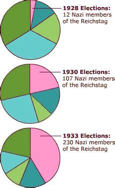 Ukraine top 25 september 2017, 19:33 5 outcomes of elections to german bundestag. the Nazi Party was well organised and had the support of ...