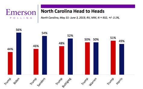 Another Good Poll For Democrats In Nc Politicsnc