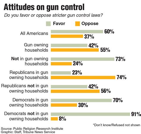 Graphics Attitudes About Gun Laws In The U S Local News Stories Havasunews Com