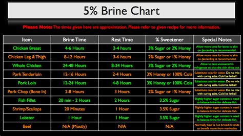 Minimum internal temperature = 145 °f. FS 002| The Science Behind Brining - Four Part Video ...