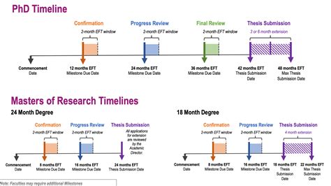 Managing Your Milestones Graduate Research