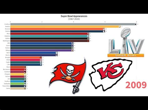 What NFL Team Has The Most Super Bowl Appearances
