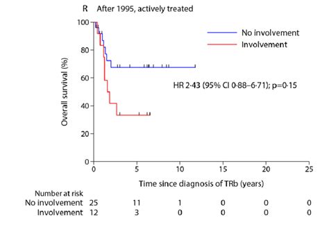 Figure R Kaplan Meier Curves After Diagnosis Of Trb Since 1995 For
