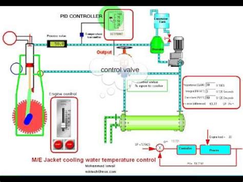The block diagram is shown in figure. Closed loop control Main engine jacket cooling system ...