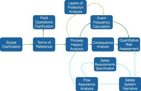 Quantitative Risk Assessment Functional Safety Engineering Services