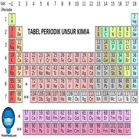 Gambar Tabel Periodik Unsur Kimia Yang Jelas