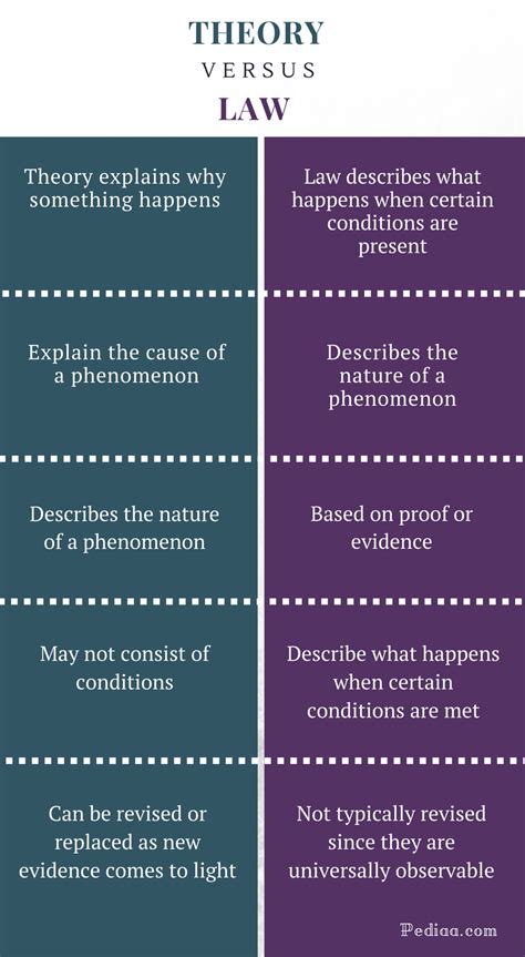 Difference Between Theory And Law Definitions Function Characteristics